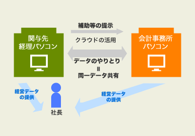 新しい形の自計化