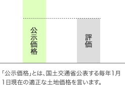 公示価格とは毎年1月1日に公表される適正な土地価格のことです。