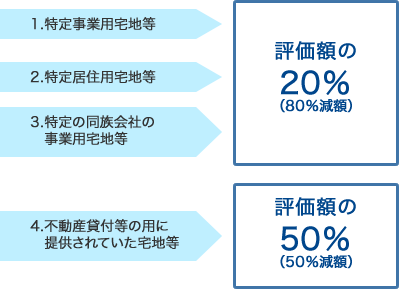 評価額の軽減特例