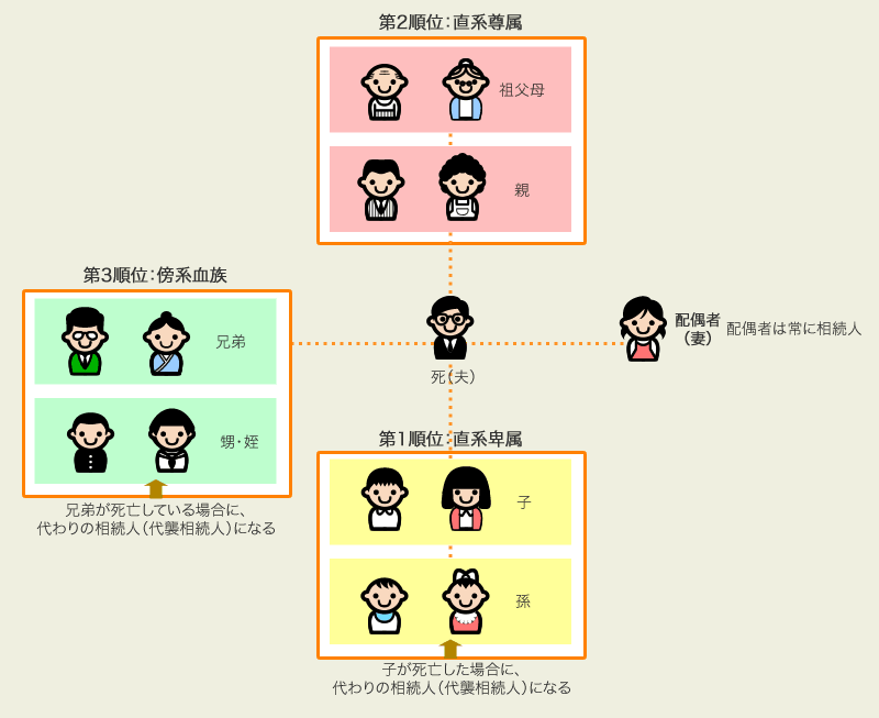 配偶者：配偶者は常に相続人になる。第一順位：子、子が死亡ている場合には孫が代わりの相続人（代襲相続人）になる。第二順位：親・祖父母が相続人になる。第三順位：兄弟姉妹が相続人となる。