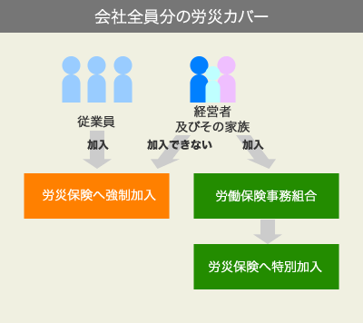 会社全員分の労災カバー。従業員は労災保険へ強制加入、経営者及びその家族は加入できないため、労働保険事務組合を通して労災保険へ特別加入